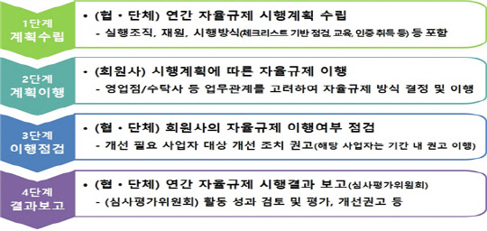 방송통신위원회 개인정보보호 자율규제 시행절차 <방통위 제공>